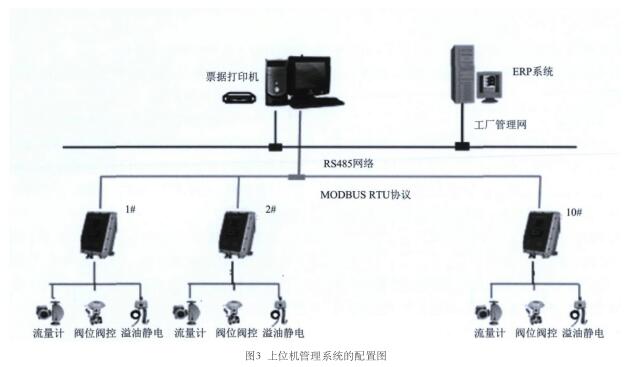 定量裝車(chē)系統(tǒng)的上位機(jī)管理
